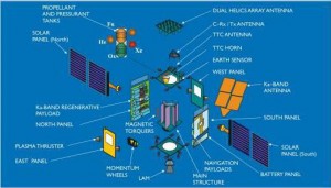 GSAT4 disassembled view