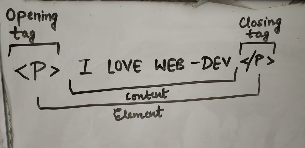 Intro To Web Development.. From Where to Start…….?