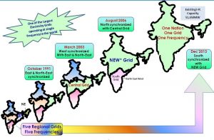 ELECTRICAL POWER SYSTEM : The Indian Frame