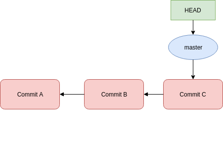 GIT and GITHUB: A Layman’s Guide [Part-2]