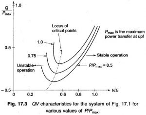 Fault Analysis and related Technical problems in Power System