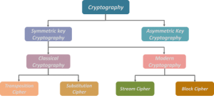 AN INTRODUCTION TO CRYPTOGRAPHY