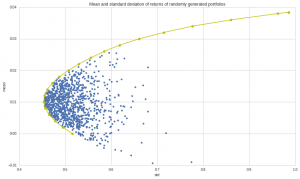 Modern Portfolio Theory - Markowitz Model valuation