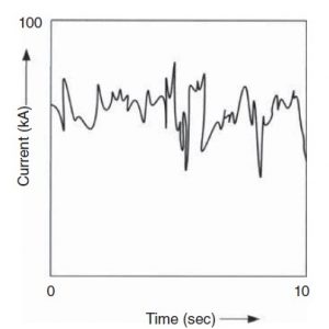 Pollution in Power Systems